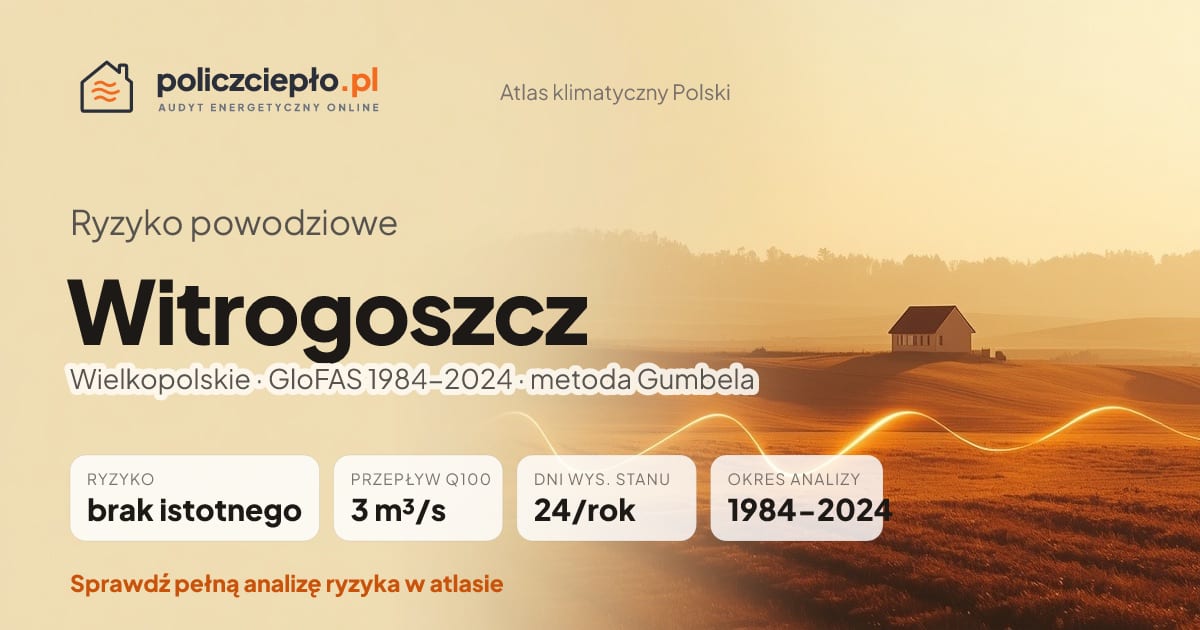 Ryzyko powodziowe Witrogoszcz (Wielkopolskie) - infografika: brak istotnego ryzyka powodziowego, przepływ 100-letni Q100 3 m³/s, 24 dni wysokiego stanu rocznie (GloFAS 1984-2024)