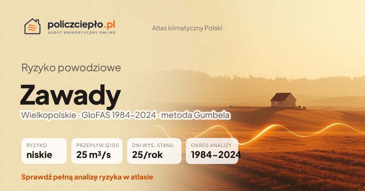 Ryzyko powodziowe Zawady (Wielkopolskie) - infografika: niskie ryzyko powodziowe, przepływ 100-letni Q100 25 m³/s, 25 dni wysokiego stanu rocznie (GloFAS 1984-2024)