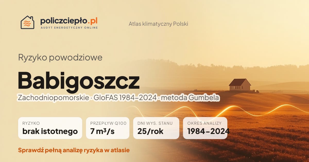 Ryzyko powodziowe Babigoszcz (Zachodniopomorskie) - infografika: brak istotnego ryzyka powodziowego, przepływ 100-letni Q100 7 m³/s, 25 dni wysokiego stanu rocznie (GloFAS 1984-2024)