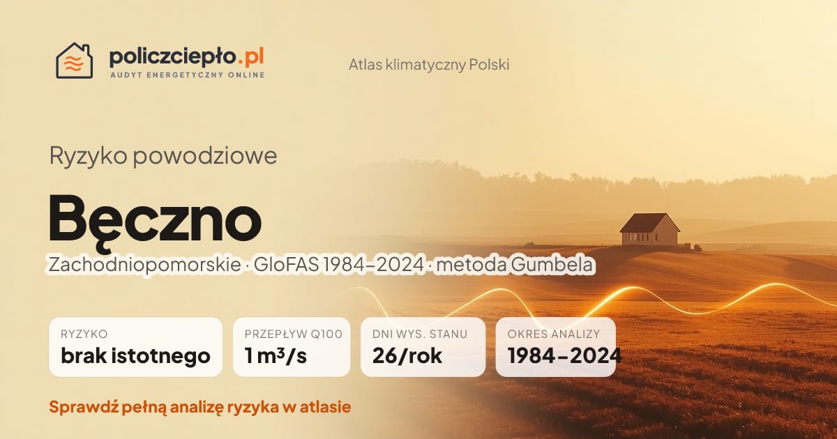 Ryzyko powodziowe Bęczno (Zachodniopomorskie) - infografika: brak istotnego ryzyka powodziowego, przepływ 100-letni Q100 1 m³/s, 26 dni wysokiego stanu rocznie (GloFAS 1984-2024)