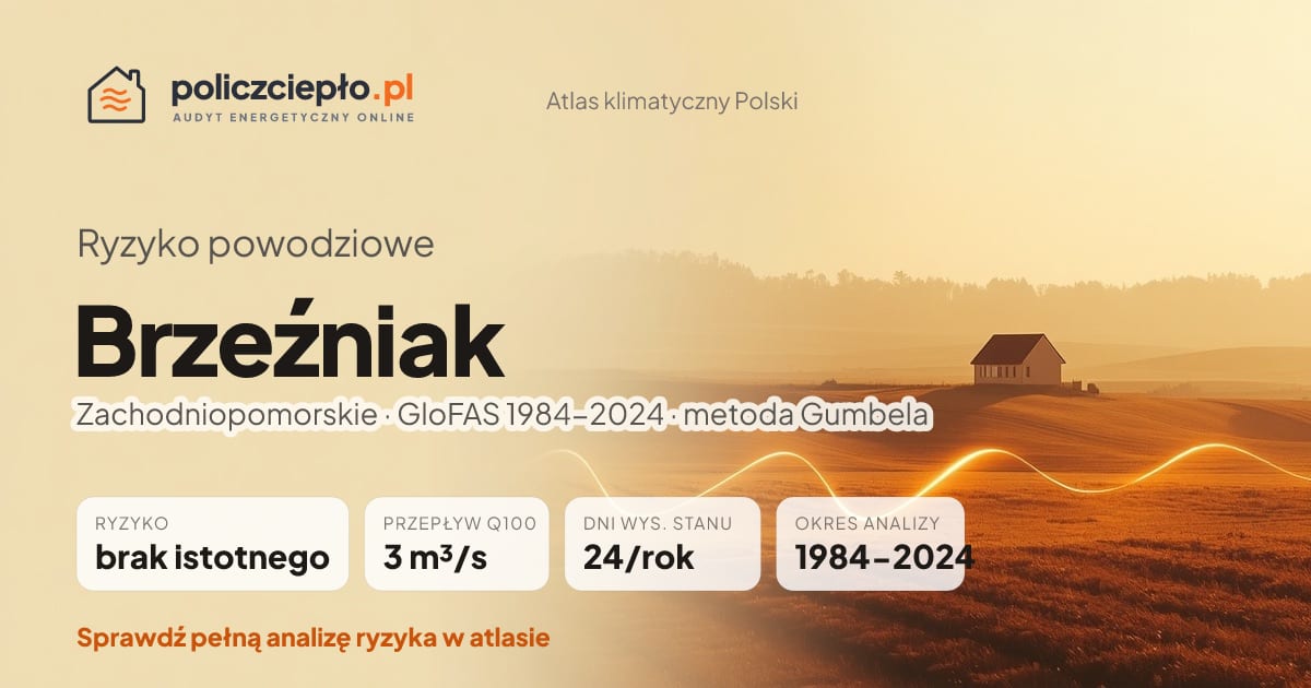 Ryzyko powodziowe Brzeźniak (Zachodniopomorskie) - infografika: brak istotnego ryzyka powodziowego, przepływ 100-letni Q100 3 m³/s, 24 dni wysokiego stanu rocznie (GloFAS 1984-2024)