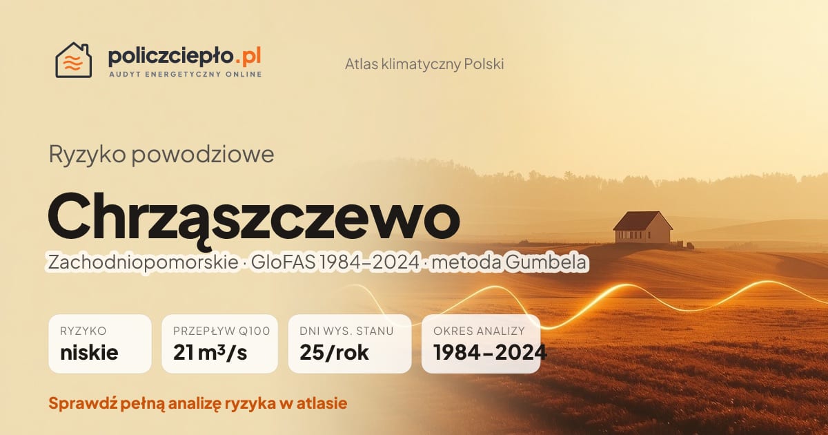 Ryzyko powodziowe Chrząszczewo (Zachodniopomorskie) - infografika: niskie ryzyko powodziowe, przepływ 100-letni Q100 21 m³/s, 25 dni wysokiego stanu rocznie (GloFAS 1984-2024)