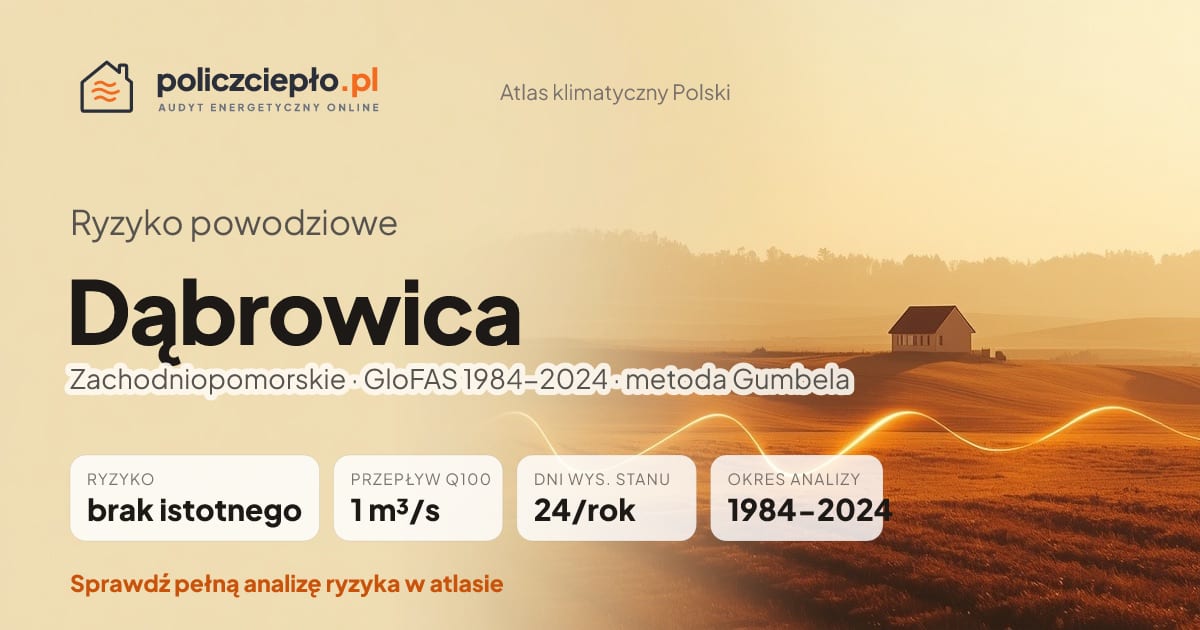 Ryzyko powodziowe Dąbrowica (Zachodniopomorskie) - infografika: brak istotnego ryzyka powodziowego, przepływ 100-letni Q100 1 m³/s, 24 dni wysokiego stanu rocznie (GloFAS 1984-2024)