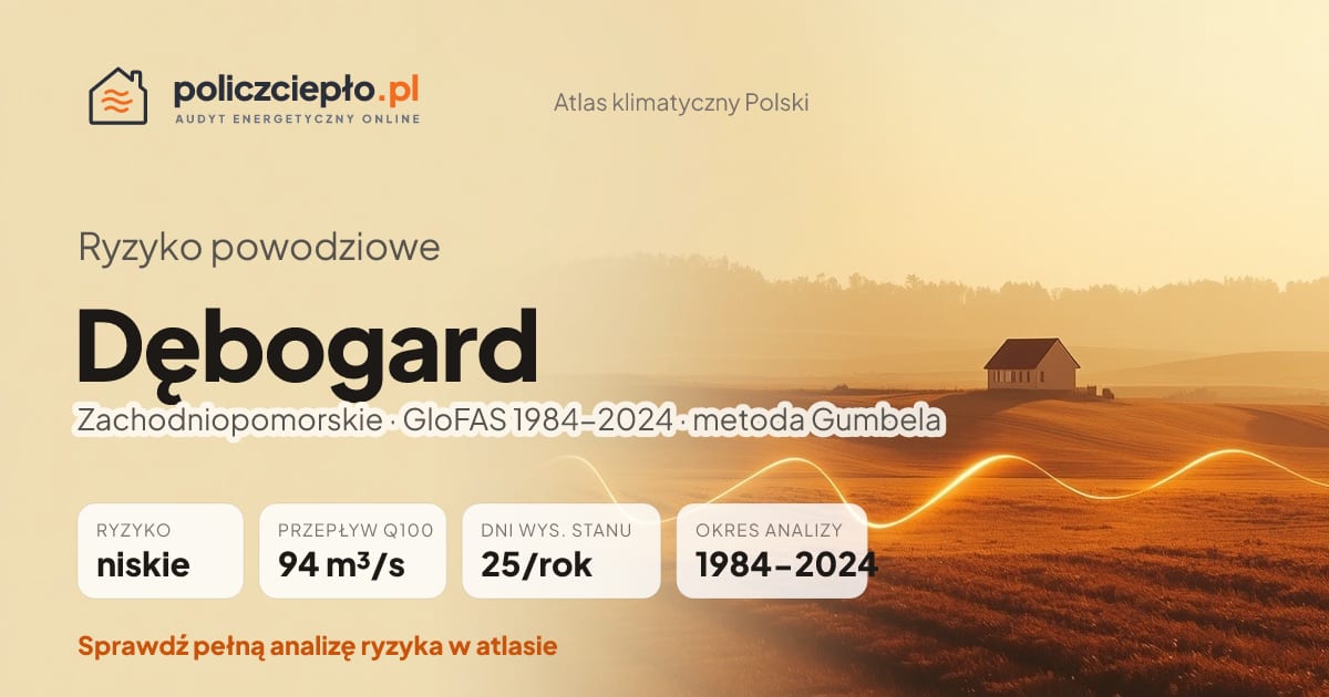 Ryzyko powodziowe Dębogard (Zachodniopomorskie) - infografika: niskie ryzyko powodziowe, przepływ 100-letni Q100 94 m³/s, 25 dni wysokiego stanu rocznie (GloFAS 1984-2024)