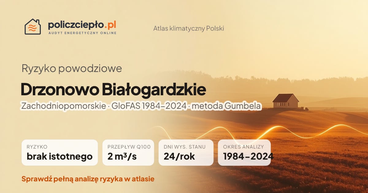 Ryzyko powodziowe Drzonowo Białogardzkie (Zachodniopomorskie) - infografika: brak istotnego ryzyka powodziowego, przepływ 100-letni Q100 2 m³/s, 24 dni wysokiego stanu rocznie (GloFAS 1984-2024)