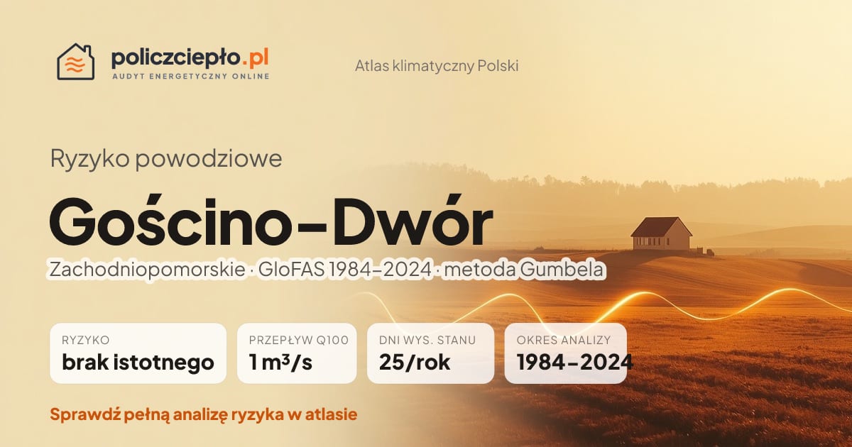 Ryzyko powodziowe Gościno-Dwór (Zachodniopomorskie) - infografika: brak istotnego ryzyka powodziowego, przepływ 100-letni Q100 1 m³/s, 25 dni wysokiego stanu rocznie (GloFAS 1984-2024)