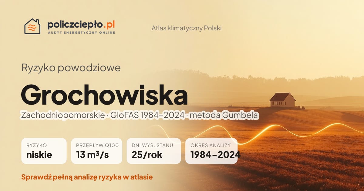 Ryzyko powodziowe Grochowiska (Zachodniopomorskie) - infografika: niskie ryzyko powodziowe, przepływ 100-letni Q100 13 m³/s, 25 dni wysokiego stanu rocznie (GloFAS 1984-2024)