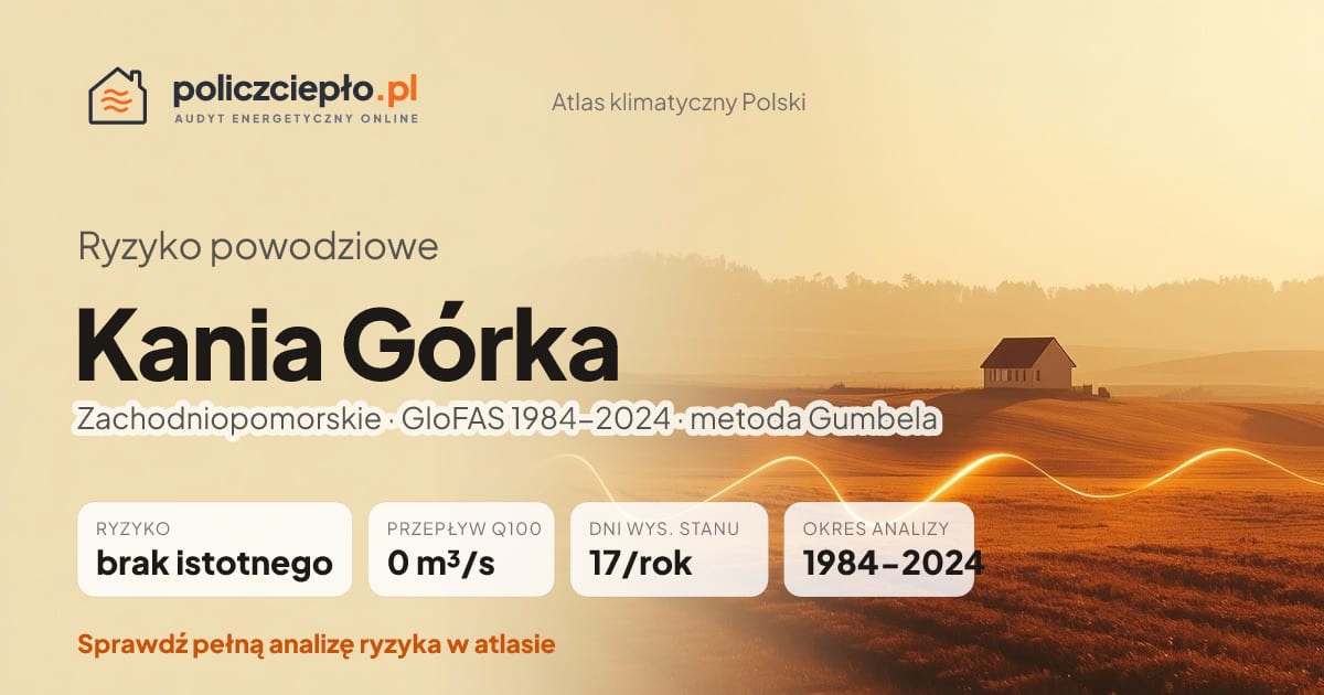 Ryzyko powodziowe Kania Górka (Zachodniopomorskie) - infografika: brak istotnego ryzyka powodziowego, przepływ 100-letni Q100 0 m³/s, 17 dni wysokiego stanu rocznie (GloFAS 1984-2024)
