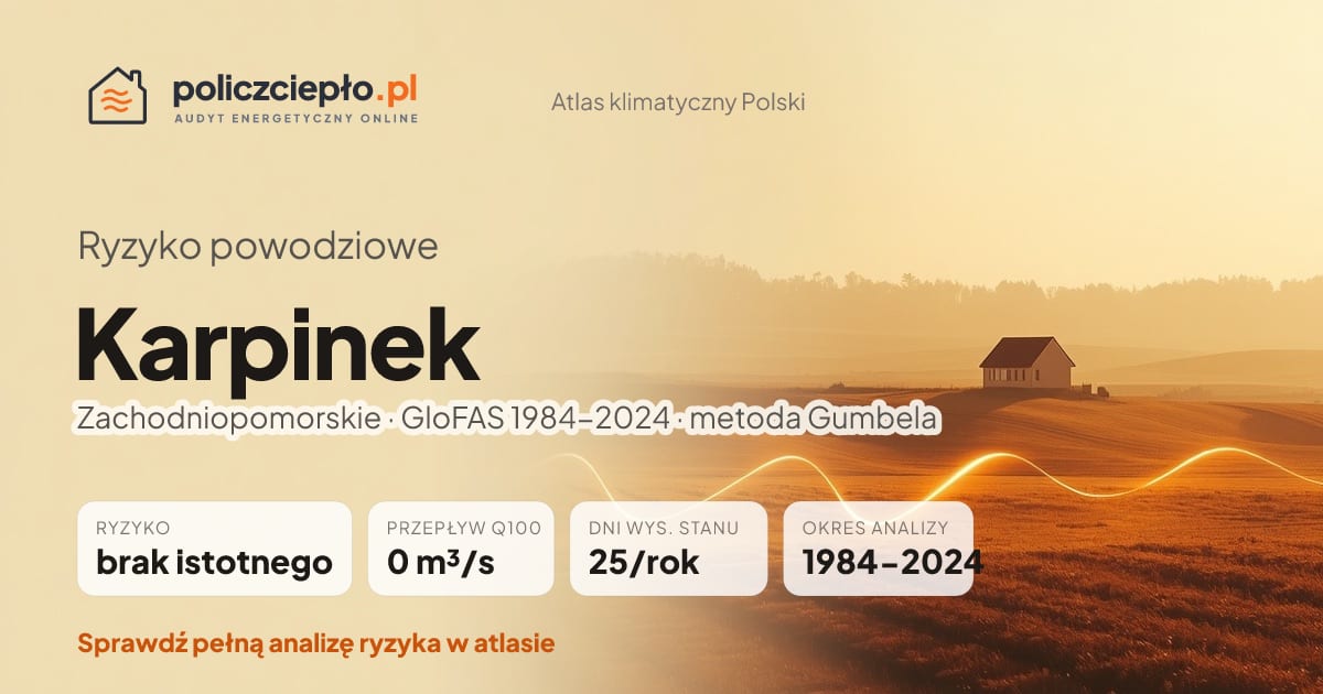 Ryzyko powodziowe Karpinek (Zachodniopomorskie) - infografika: brak istotnego ryzyka powodziowego, przepływ 100-letni Q100 0 m³/s, 25 dni wysokiego stanu rocznie (GloFAS 1984-2024)