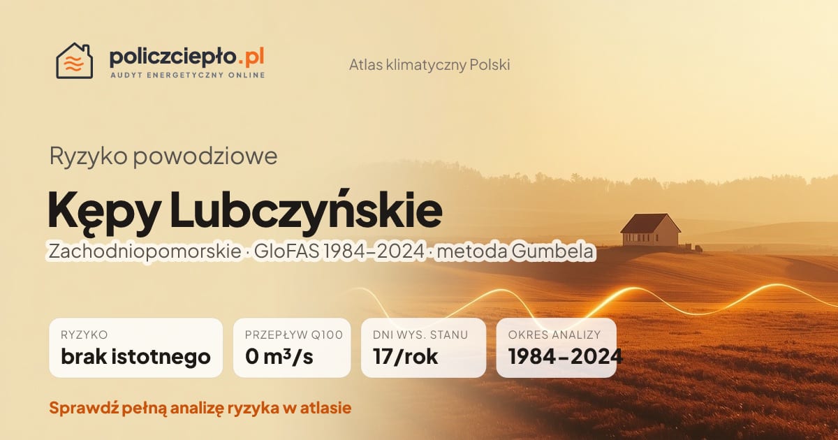 Ryzyko powodziowe Kępy Lubczyńskie (Zachodniopomorskie) - infografika: brak istotnego ryzyka powodziowego, przepływ 100-letni Q100 0 m³/s, 17 dni wysokiego stanu rocznie (GloFAS 1984-2024)