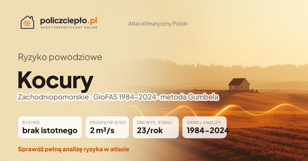 Ryzyko powodziowe Kocury (Zachodniopomorskie) - infografika: brak istotnego ryzyka powodziowego, przepływ 100-letni Q100 2 m³/s, 23 dni wysokiego stanu rocznie (GloFAS 1984-2024)