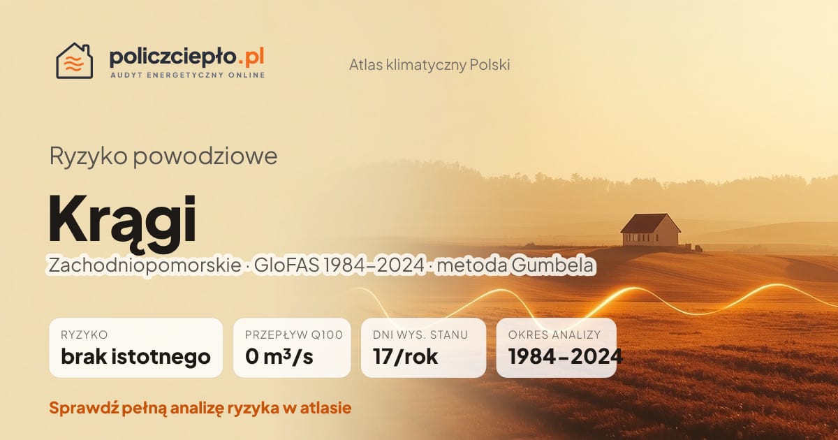 Ryzyko powodziowe Krągi (Zachodniopomorskie) - infografika: brak istotnego ryzyka powodziowego, przepływ 100-letni Q100 0 m³/s, 17 dni wysokiego stanu rocznie (GloFAS 1984-2024)