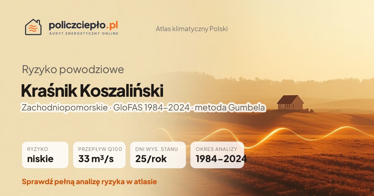 Ryzyko powodziowe Kraśnik Koszaliński (Zachodniopomorskie) - infografika: niskie ryzyko powodziowe, przepływ 100-letni Q100 33 m³/s, 25 dni wysokiego stanu rocznie (GloFAS 1984-2024)