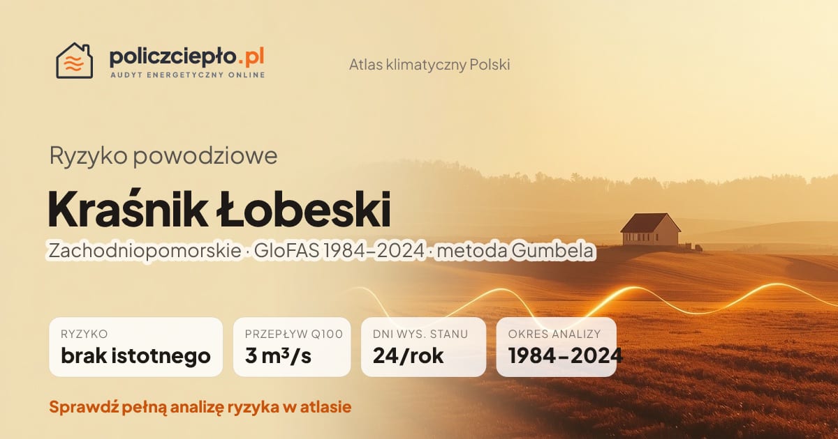 Ryzyko powodziowe Kraśnik Łobeski (Zachodniopomorskie) - infografika: brak istotnego ryzyka powodziowego, przepływ 100-letni Q100 3 m³/s, 24 dni wysokiego stanu rocznie (GloFAS 1984-2024)