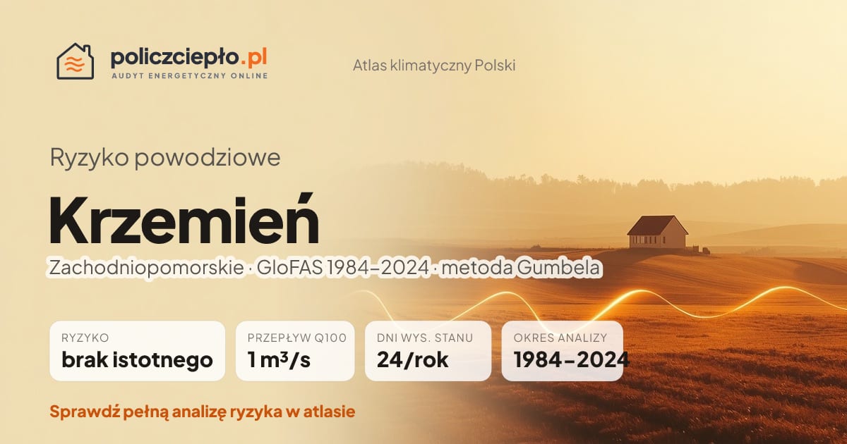 Ryzyko powodziowe Krzemień (Zachodniopomorskie) - infografika: brak istotnego ryzyka powodziowego, przepływ 100-letni Q100 1 m³/s, 24 dni wysokiego stanu rocznie (GloFAS 1984-2024)