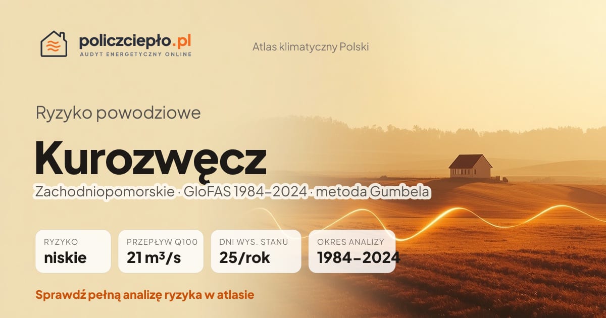 Ryzyko powodziowe Kurozwęcz (Zachodniopomorskie) - infografika: niskie ryzyko powodziowe, przepływ 100-letni Q100 21 m³/s, 25 dni wysokiego stanu rocznie (GloFAS 1984-2024)