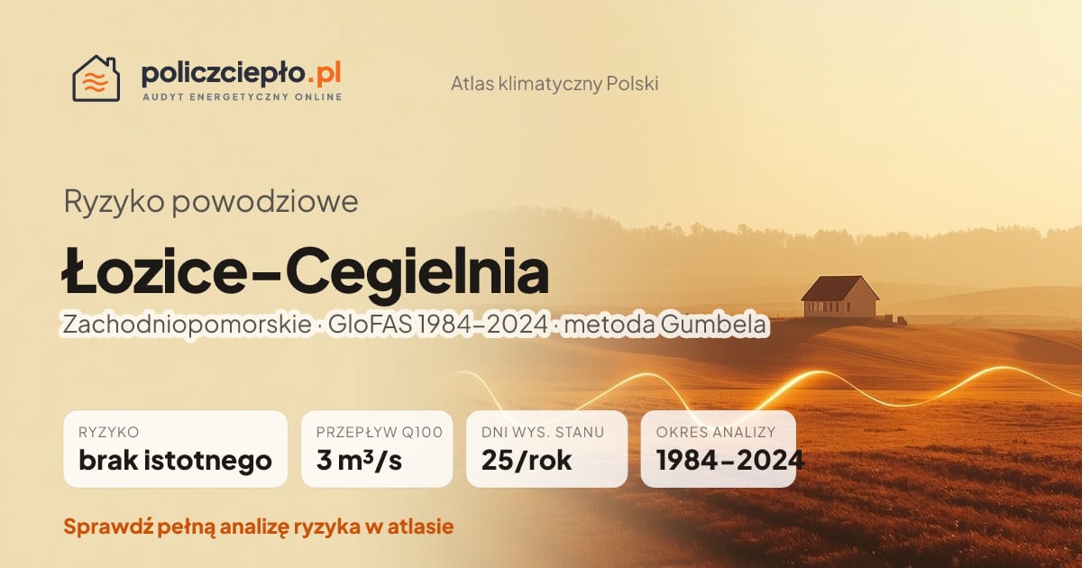 Ryzyko powodziowe Łozice-Cegielnia (Zachodniopomorskie) - infografika: brak istotnego ryzyka powodziowego, przepływ 100-letni Q100 3 m³/s, 25 dni wysokiego stanu rocznie (GloFAS 1984-2024)