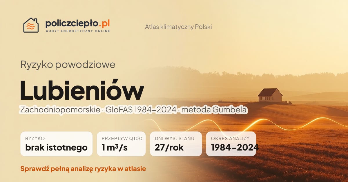 Ryzyko powodziowe Lubieniów (Zachodniopomorskie) - infografika: brak istotnego ryzyka powodziowego, przepływ 100-letni Q100 1 m³/s, 27 dni wysokiego stanu rocznie (GloFAS 1984-2024)