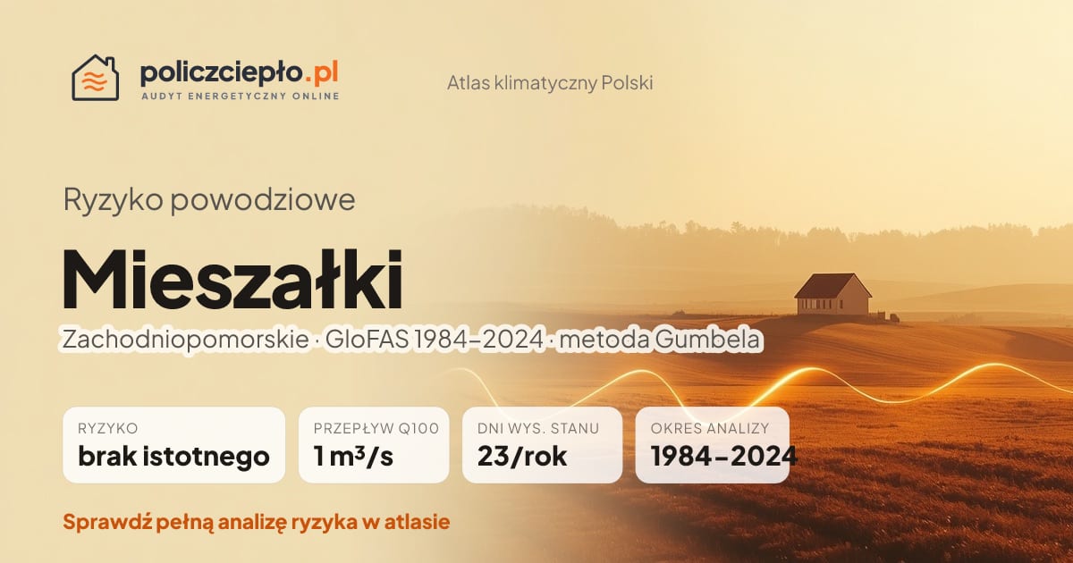 Ryzyko powodziowe Mieszałki (Zachodniopomorskie) - infografika: brak istotnego ryzyka powodziowego, przepływ 100-letni Q100 1 m³/s, 23 dni wysokiego stanu rocznie (GloFAS 1984-2024)