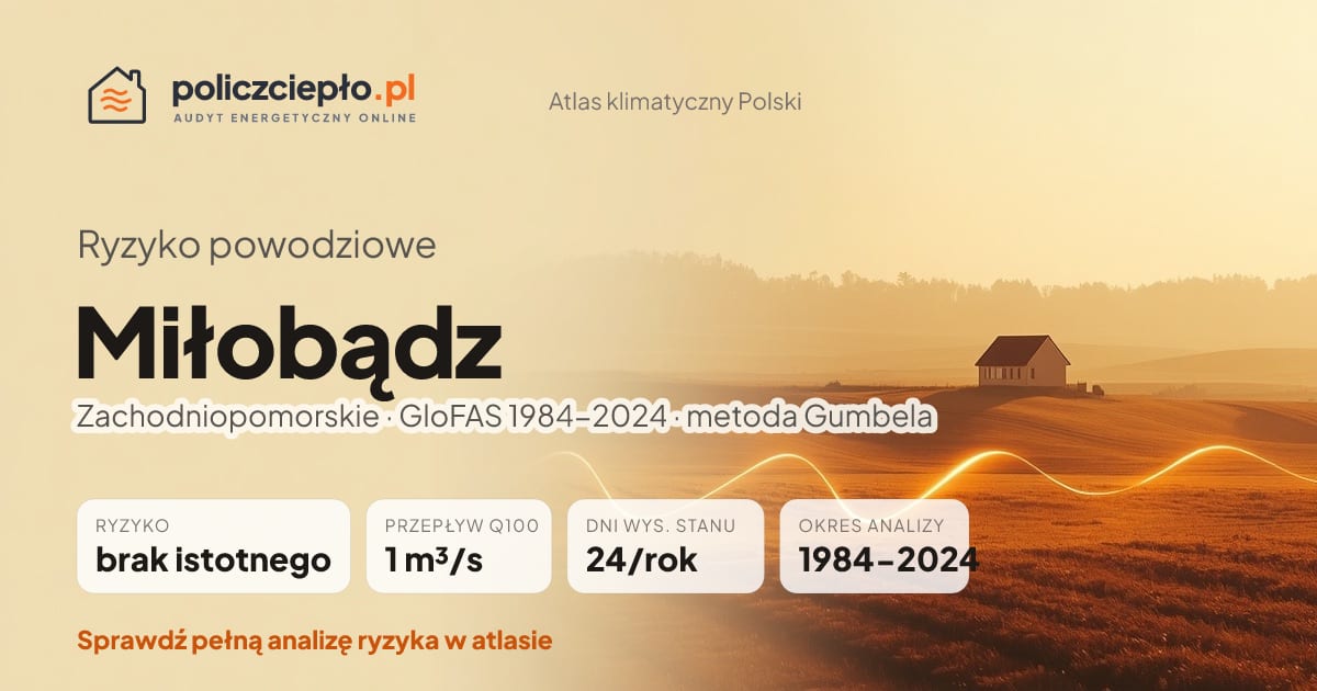 Ryzyko powodziowe Miłobądz (Zachodniopomorskie) - infografika: brak istotnego ryzyka powodziowego, przepływ 100-letni Q100 1 m³/s, 24 dni wysokiego stanu rocznie (GloFAS 1984-2024)
