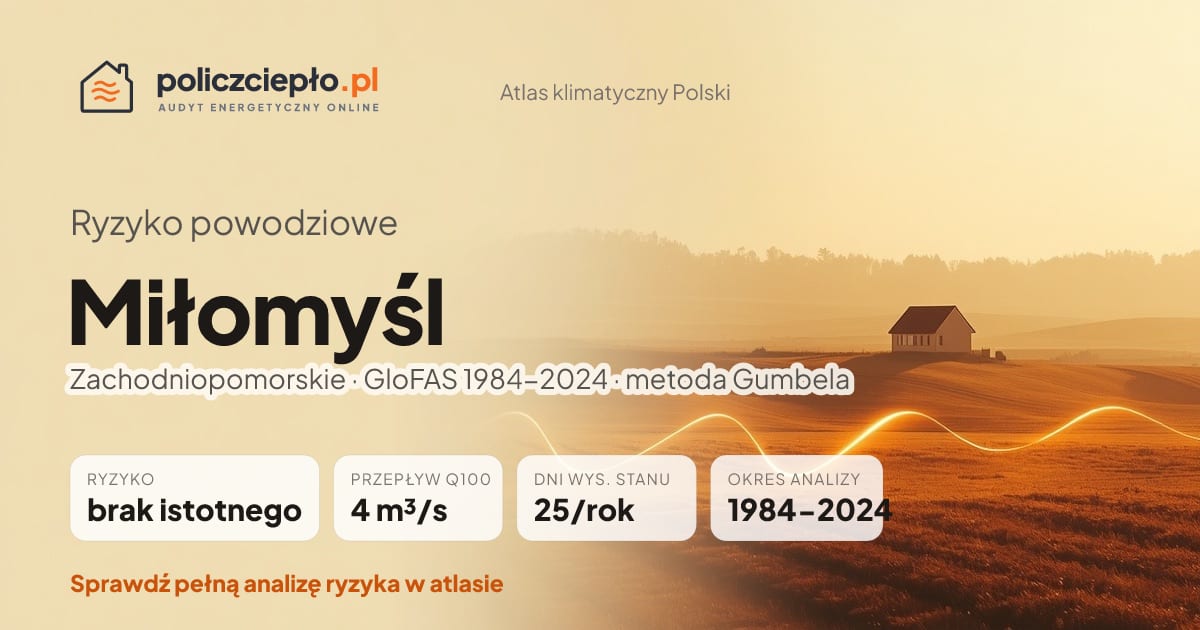 Ryzyko powodziowe Miłomyśl (Zachodniopomorskie) - infografika: brak istotnego ryzyka powodziowego, przepływ 100-letni Q100 4 m³/s, 25 dni wysokiego stanu rocznie (GloFAS 1984-2024)