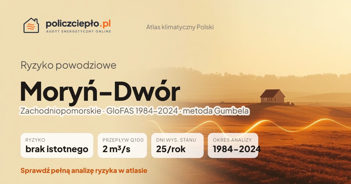 Ryzyko powodziowe Moryń-Dwór (Zachodniopomorskie) - infografika: brak istotnego ryzyka powodziowego, przepływ 100-letni Q100 2 m³/s, 25 dni wysokiego stanu rocznie (GloFAS 1984-2024)