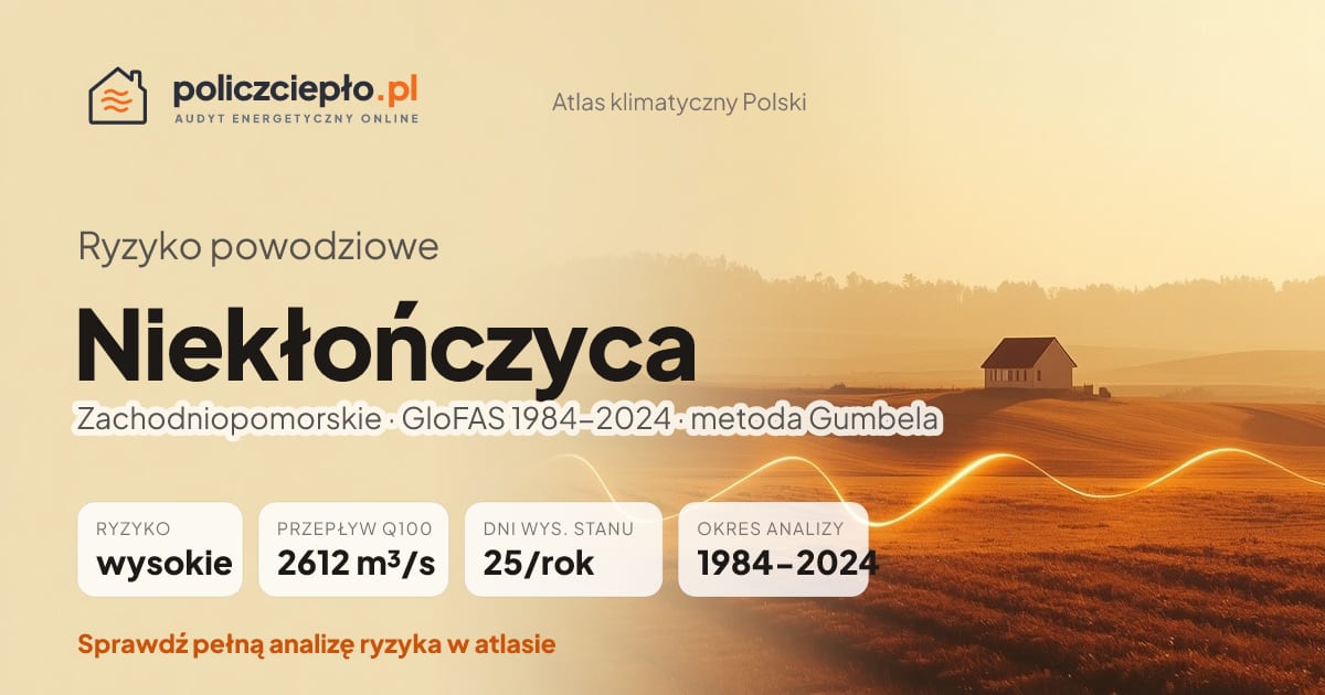 Ryzyko powodziowe Niekłończyca (Zachodniopomorskie) - infografika: wysokie ryzyko powodziowe, przepływ 100-letni Q100 2612 m³/s, 25 dni wysokiego stanu rocznie (GloFAS 1984-2024)
