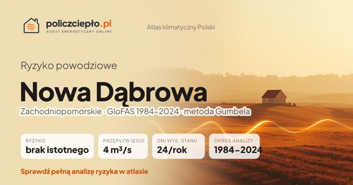 Ryzyko powodziowe Nowa Dąbrowa (Zachodniopomorskie) - infografika: brak istotnego ryzyka powodziowego, przepływ 100-letni Q100 4 m³/s, 24 dni wysokiego stanu rocznie (GloFAS 1984-2024)