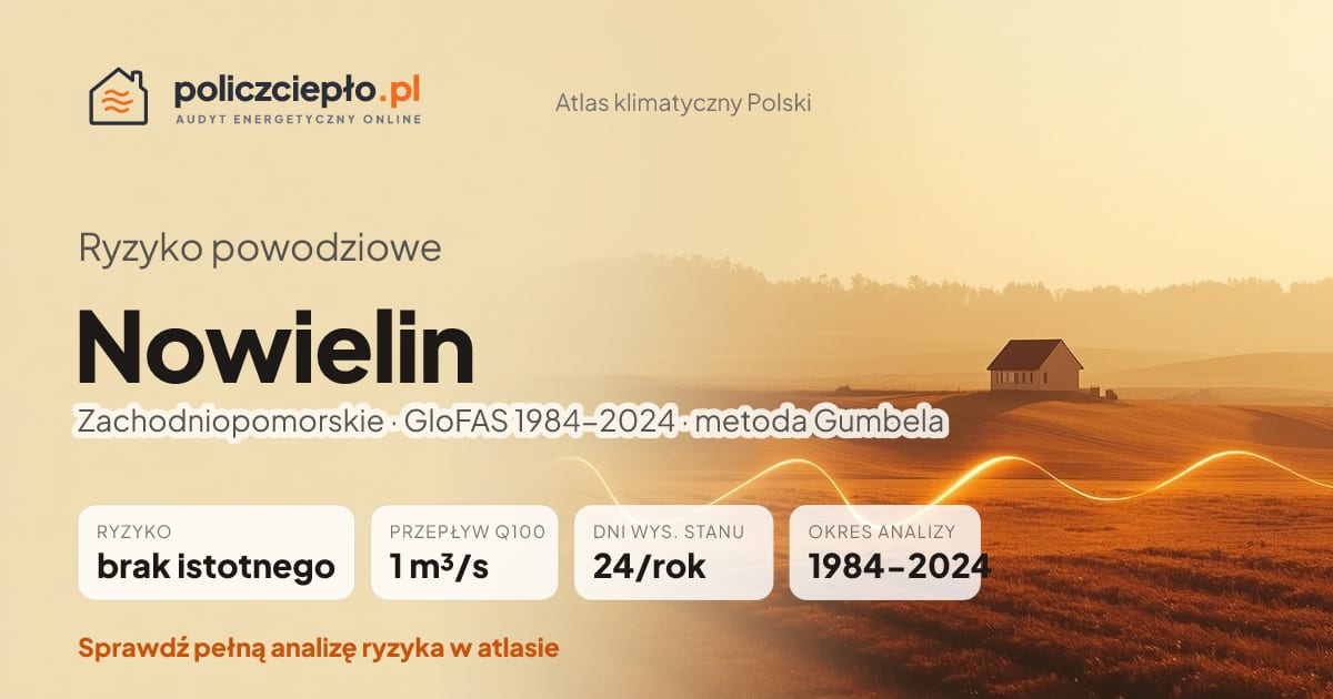 Ryzyko powodziowe Nowielin (Zachodniopomorskie) - infografika: brak istotnego ryzyka powodziowego, przepływ 100-letni Q100 1 m³/s, 24 dni wysokiego stanu rocznie (GloFAS 1984-2024)