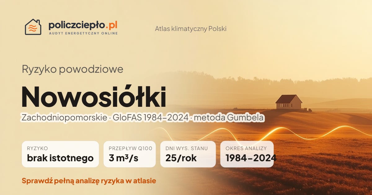 Ryzyko powodziowe Nowosiółki (Zachodniopomorskie) - infografika: brak istotnego ryzyka powodziowego, przepływ 100-letni Q100 3 m³/s, 25 dni wysokiego stanu rocznie (GloFAS 1984-2024)