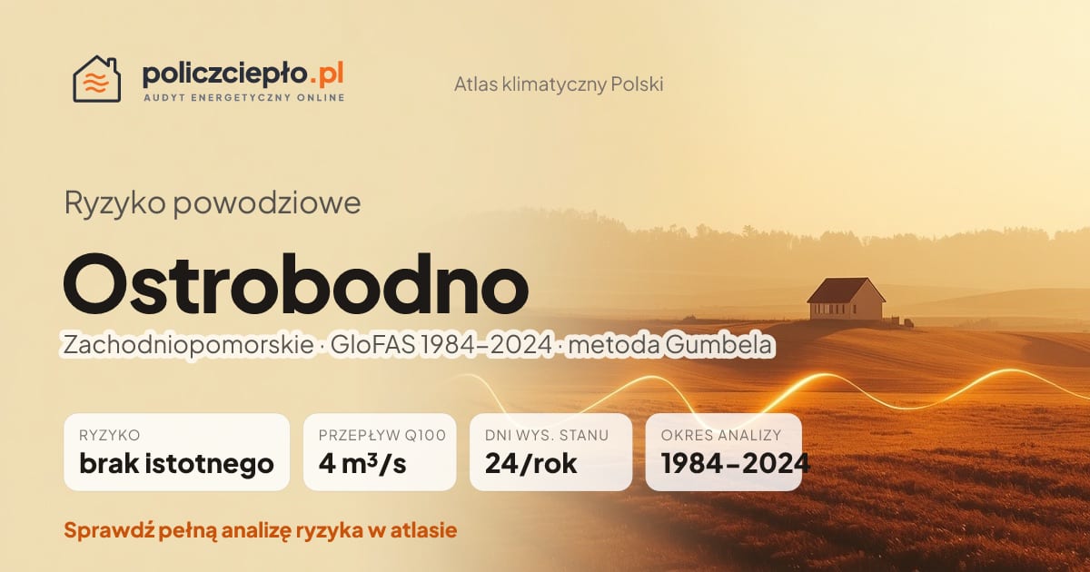 Ryzyko powodziowe Ostrobodno (Zachodniopomorskie) - infografika: brak istotnego ryzyka powodziowego, przepływ 100-letni Q100 4 m³/s, 24 dni wysokiego stanu rocznie (GloFAS 1984-2024)