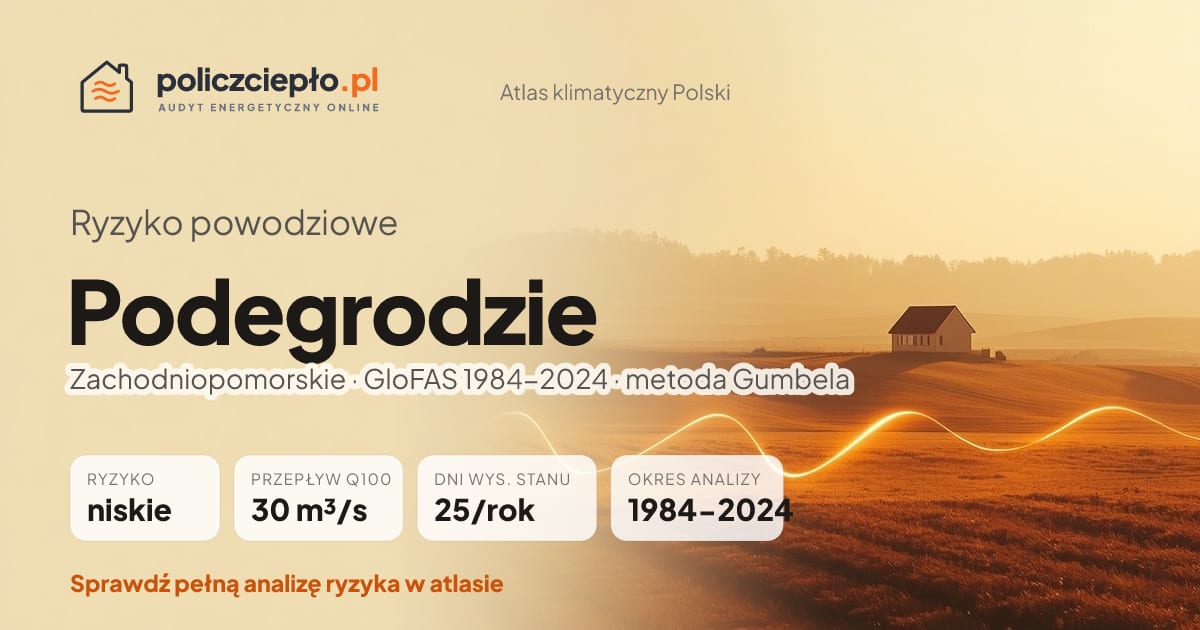 Ryzyko powodziowe Podegrodzie (Zachodniopomorskie) - infografika: niskie ryzyko powodziowe, przepływ 100-letni Q100 30 m³/s, 25 dni wysokiego stanu rocznie (GloFAS 1984-2024)