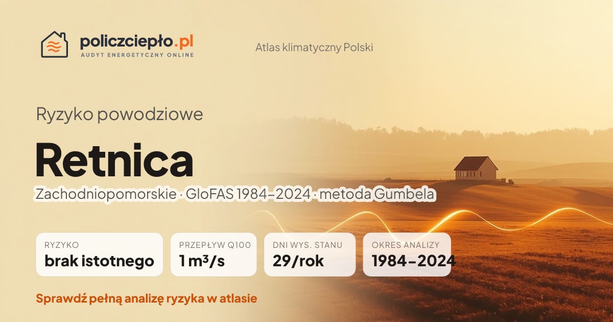 Ryzyko powodziowe Retnica (Zachodniopomorskie) - infografika: brak istotnego ryzyka powodziowego, przepływ 100-letni Q100 1 m³/s, 29 dni wysokiego stanu rocznie (GloFAS 1984-2024)