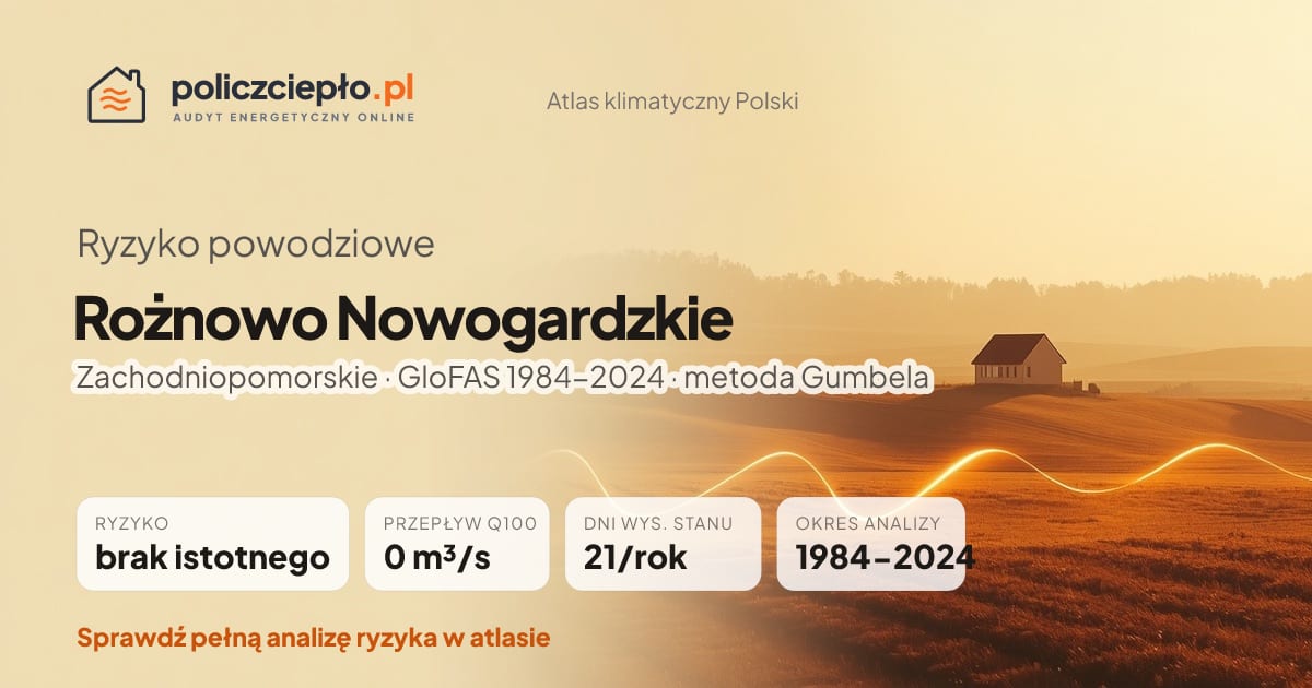 Ryzyko powodziowe Rożnowo Nowogardzkie (Zachodniopomorskie) - infografika: brak istotnego ryzyka powodziowego, przepływ 100-letni Q100 0 m³/s, 21 dni wysokiego stanu rocznie (GloFAS 1984-2024)