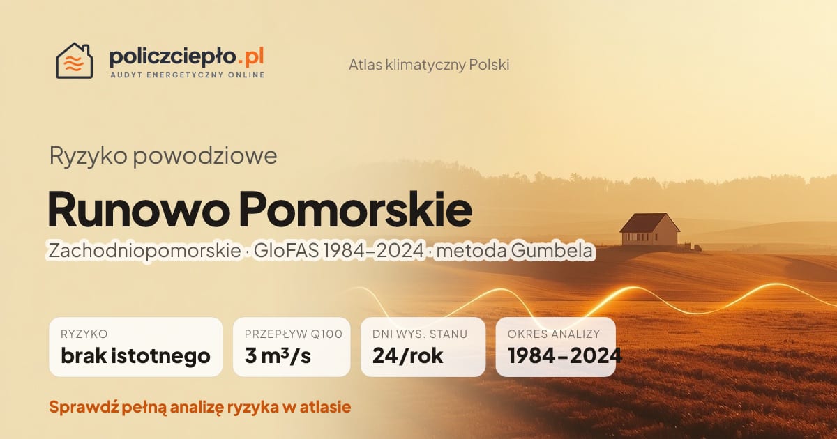 Ryzyko powodziowe Runowo Pomorskie (Zachodniopomorskie) - infografika: brak istotnego ryzyka powodziowego, przepływ 100-letni Q100 3 m³/s, 24 dni wysokiego stanu rocznie (GloFAS 1984-2024)