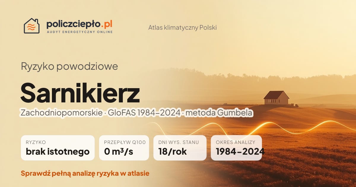Ryzyko powodziowe Sarnikierz (Zachodniopomorskie) - infografika: brak istotnego ryzyka powodziowego, przepływ 100-letni Q100 0 m³/s, 18 dni wysokiego stanu rocznie (GloFAS 1984-2024)