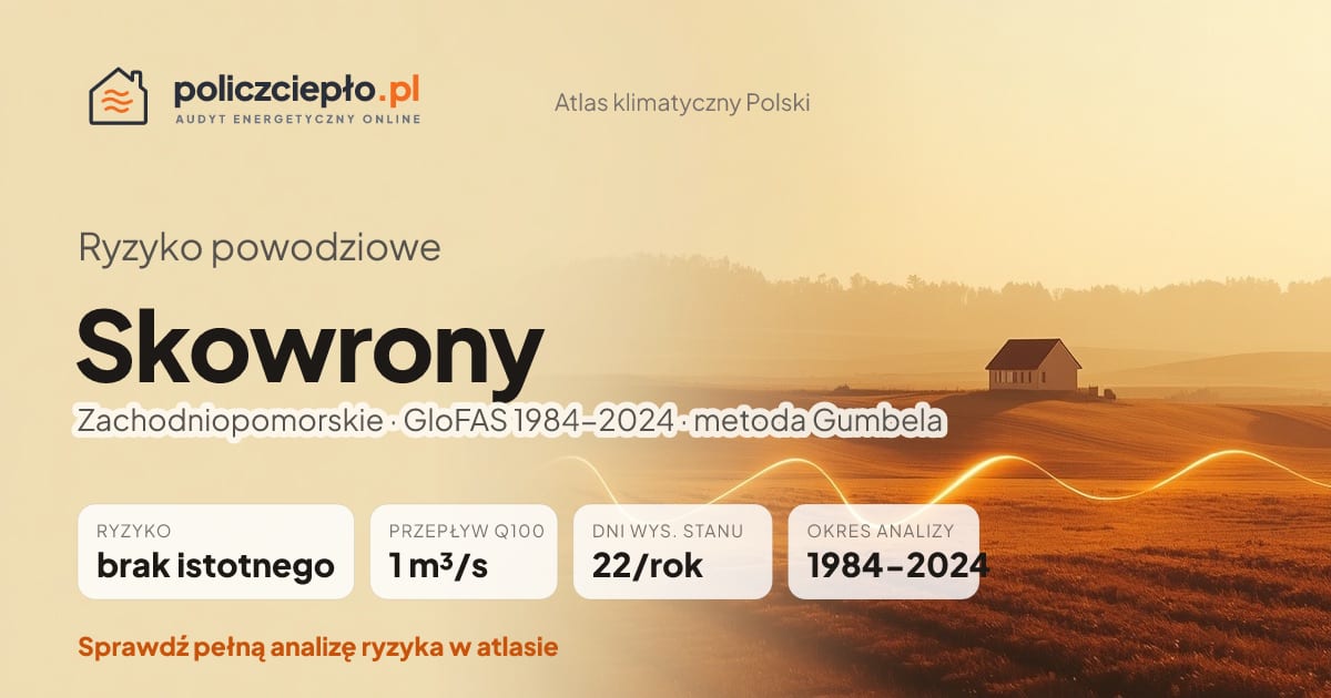 Ryzyko powodziowe Skowrony (Zachodniopomorskie) - infografika: brak istotnego ryzyka powodziowego, przepływ 100-letni Q100 1 m³/s, 22 dni wysokiego stanu rocznie (GloFAS 1984-2024)