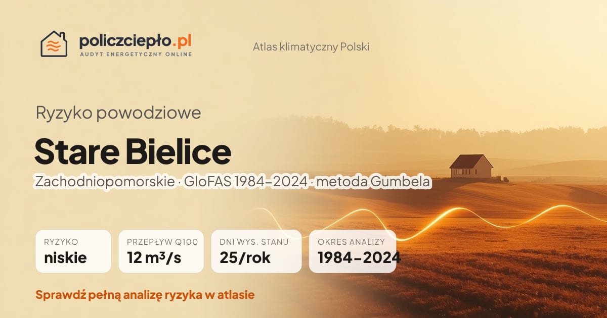 Ryzyko powodziowe Stare Bielice (Zachodniopomorskie) - infografika: niskie ryzyko powodziowe, przepływ 100-letni Q100 12 m³/s, 25 dni wysokiego stanu rocznie (GloFAS 1984-2024)