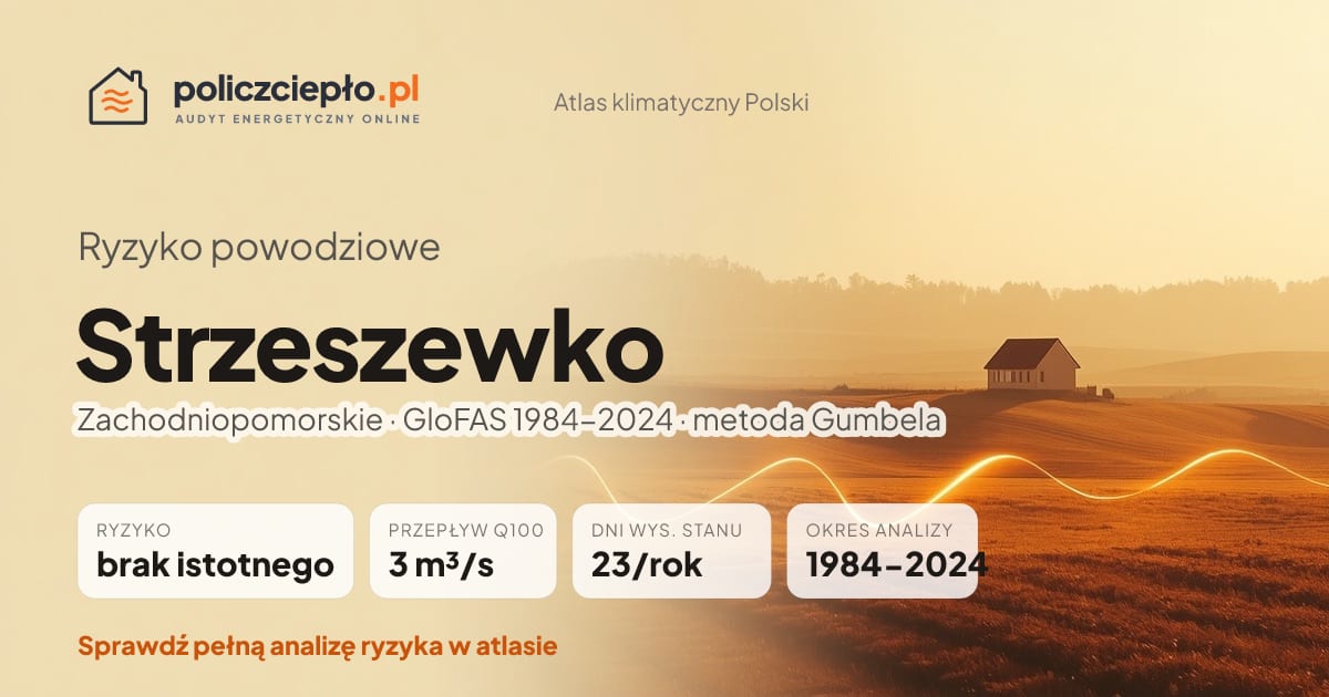 Ryzyko powodziowe Strzeszewko (Zachodniopomorskie) - infografika: brak istotnego ryzyka powodziowego, przepływ 100-letni Q100 3 m³/s, 23 dni wysokiego stanu rocznie (GloFAS 1984-2024)