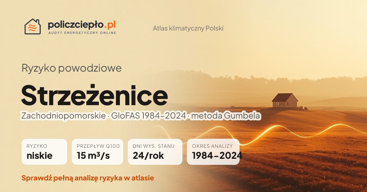 Ryzyko powodziowe Strzeżenice (Zachodniopomorskie) - infografika: niskie ryzyko powodziowe, przepływ 100-letni Q100 15 m³/s, 24 dni wysokiego stanu rocznie (GloFAS 1984-2024)