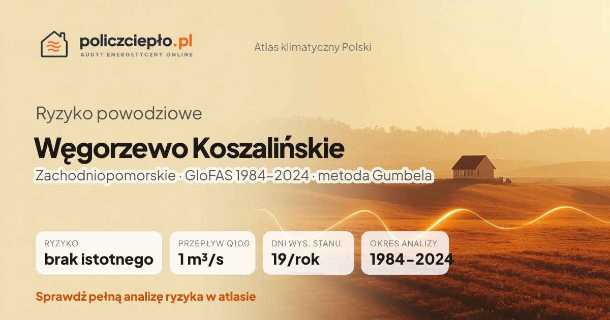 Ryzyko powodziowe Węgorzewo Koszalińskie (Zachodniopomorskie) - infografika: brak istotnego ryzyka powodziowego, przepływ 100-letni Q100 1 m³/s, 19 dni wysokiego stanu rocznie (GloFAS 1984-2024)