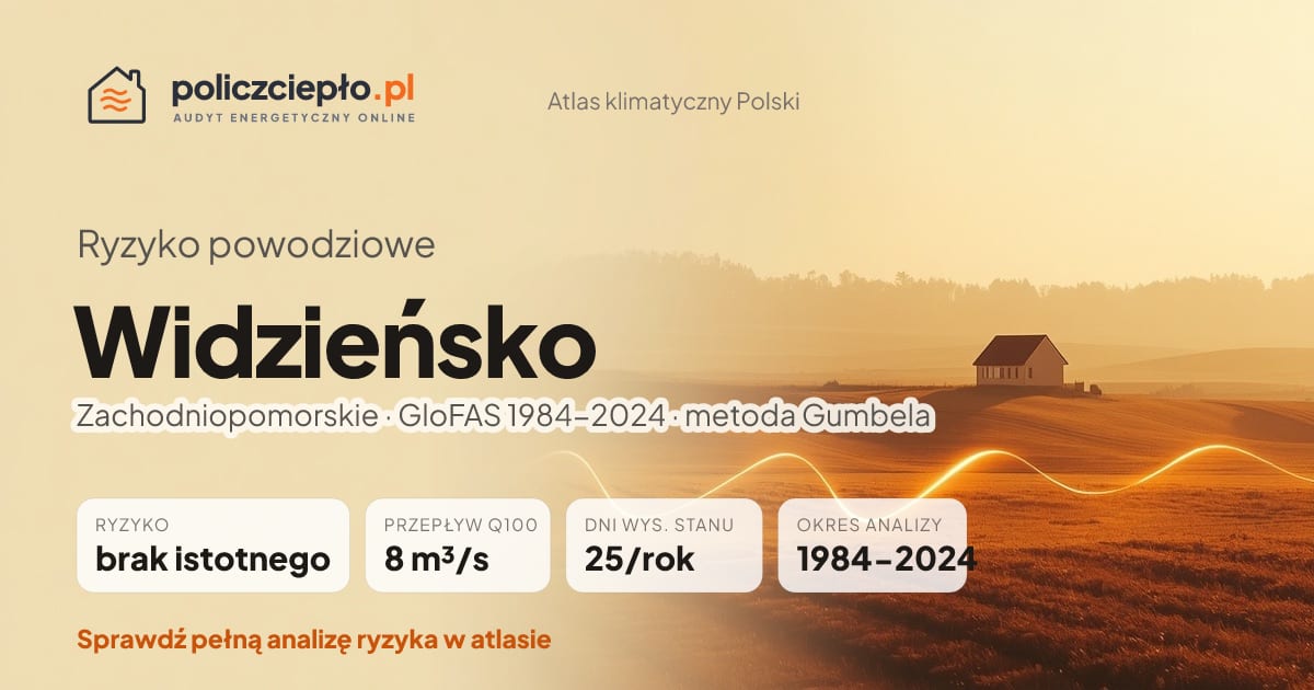 Ryzyko powodziowe Widzieńsko (Zachodniopomorskie) - infografika: brak istotnego ryzyka powodziowego, przepływ 100-letni Q100 8 m³/s, 25 dni wysokiego stanu rocznie (GloFAS 1984-2024)