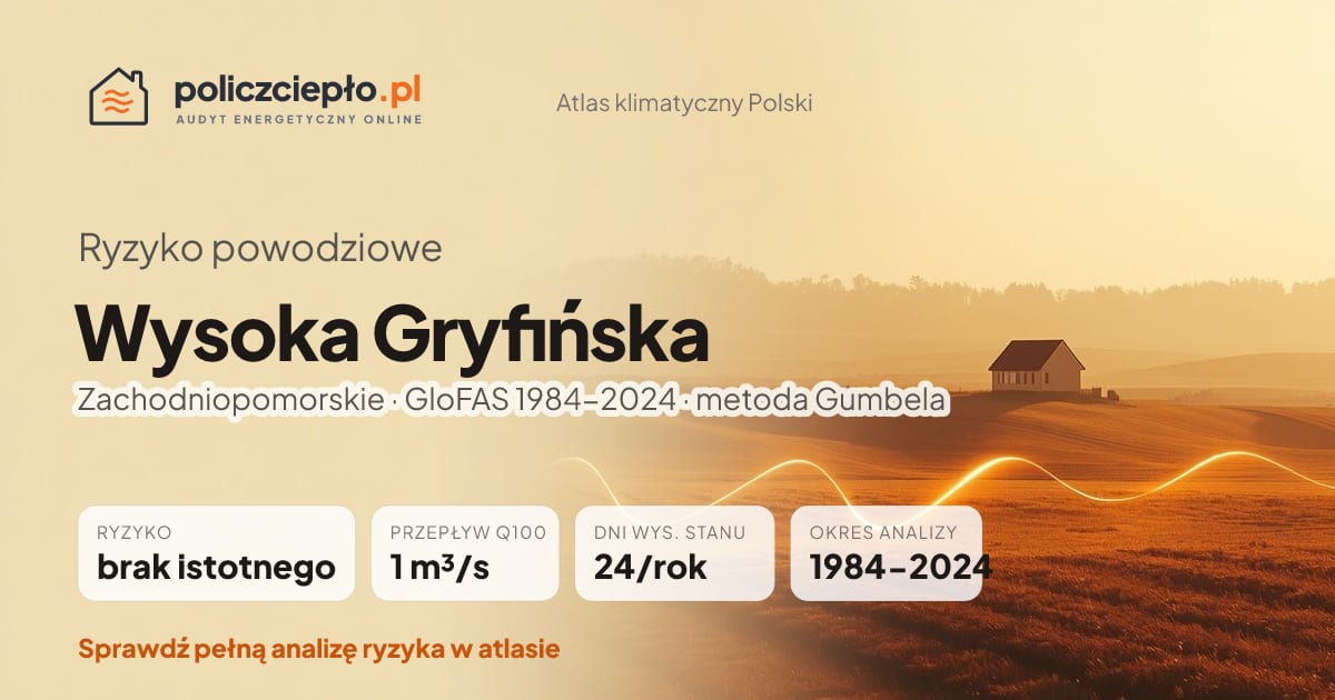 Ryzyko powodziowe Wysoka Gryfińska (Zachodniopomorskie) - infografika: brak istotnego ryzyka powodziowego, przepływ 100-letni Q100 1 m³/s, 24 dni wysokiego stanu rocznie (GloFAS 1984-2024)