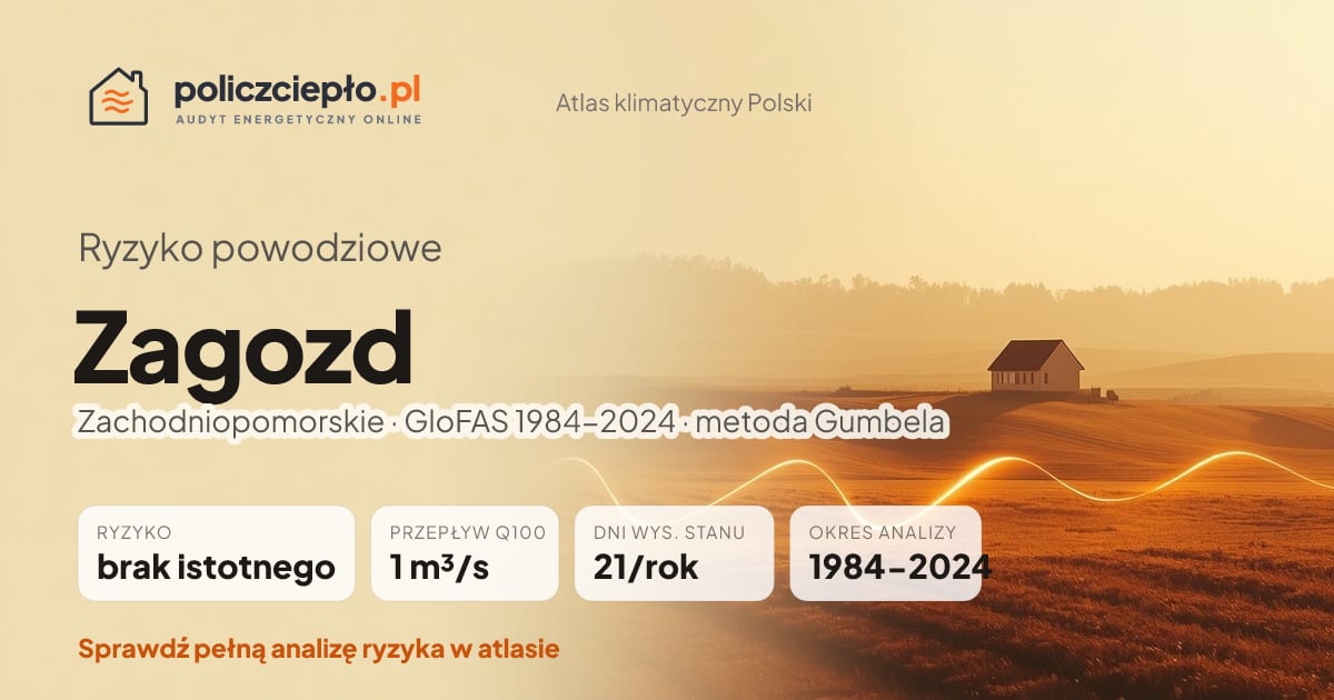 Ryzyko powodziowe Zagozd (Zachodniopomorskie) - infografika: brak istotnego ryzyka powodziowego, przepływ 100-letni Q100 1 m³/s, 21 dni wysokiego stanu rocznie (GloFAS 1984-2024)